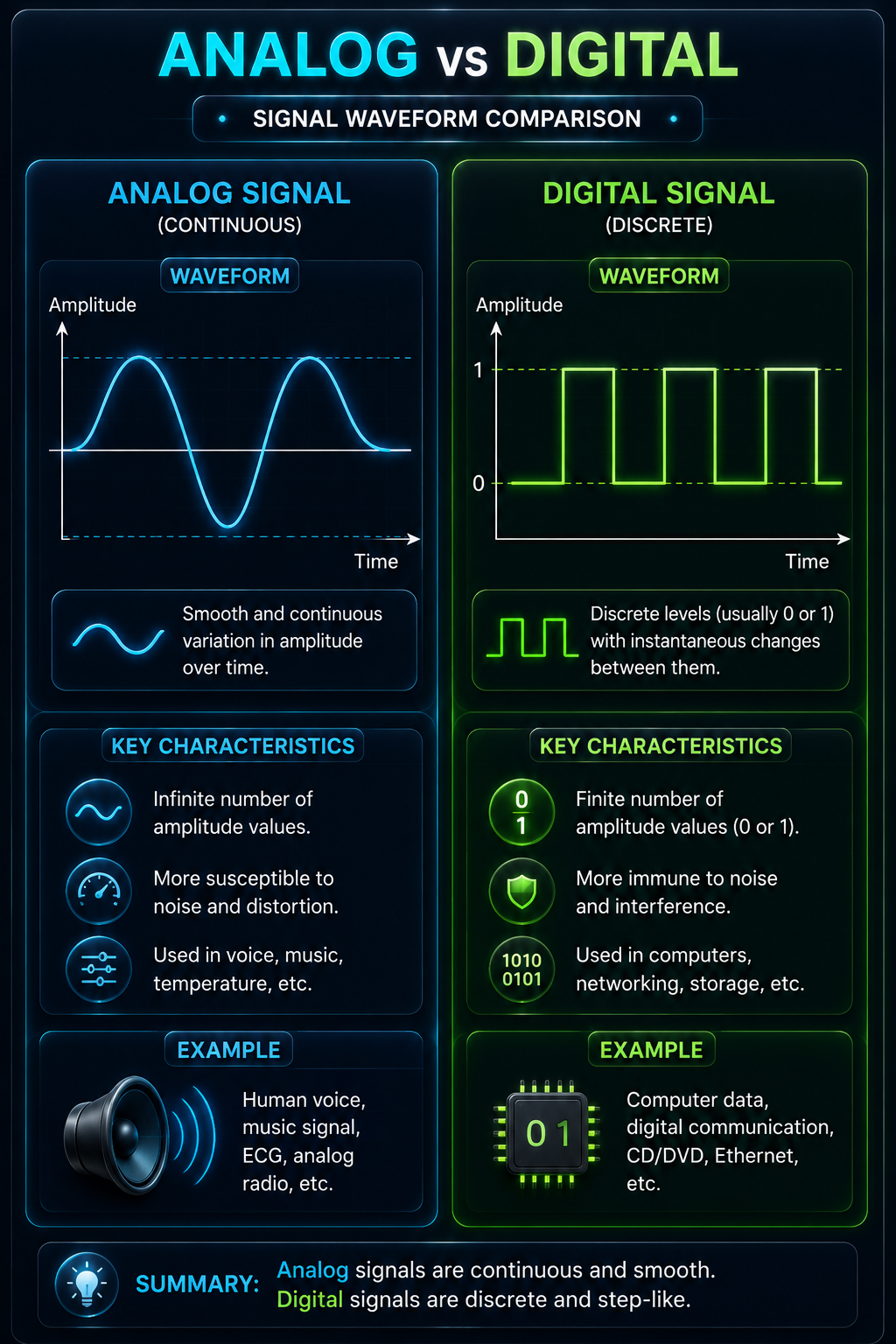 Analog vs Digital Signal Waveform
